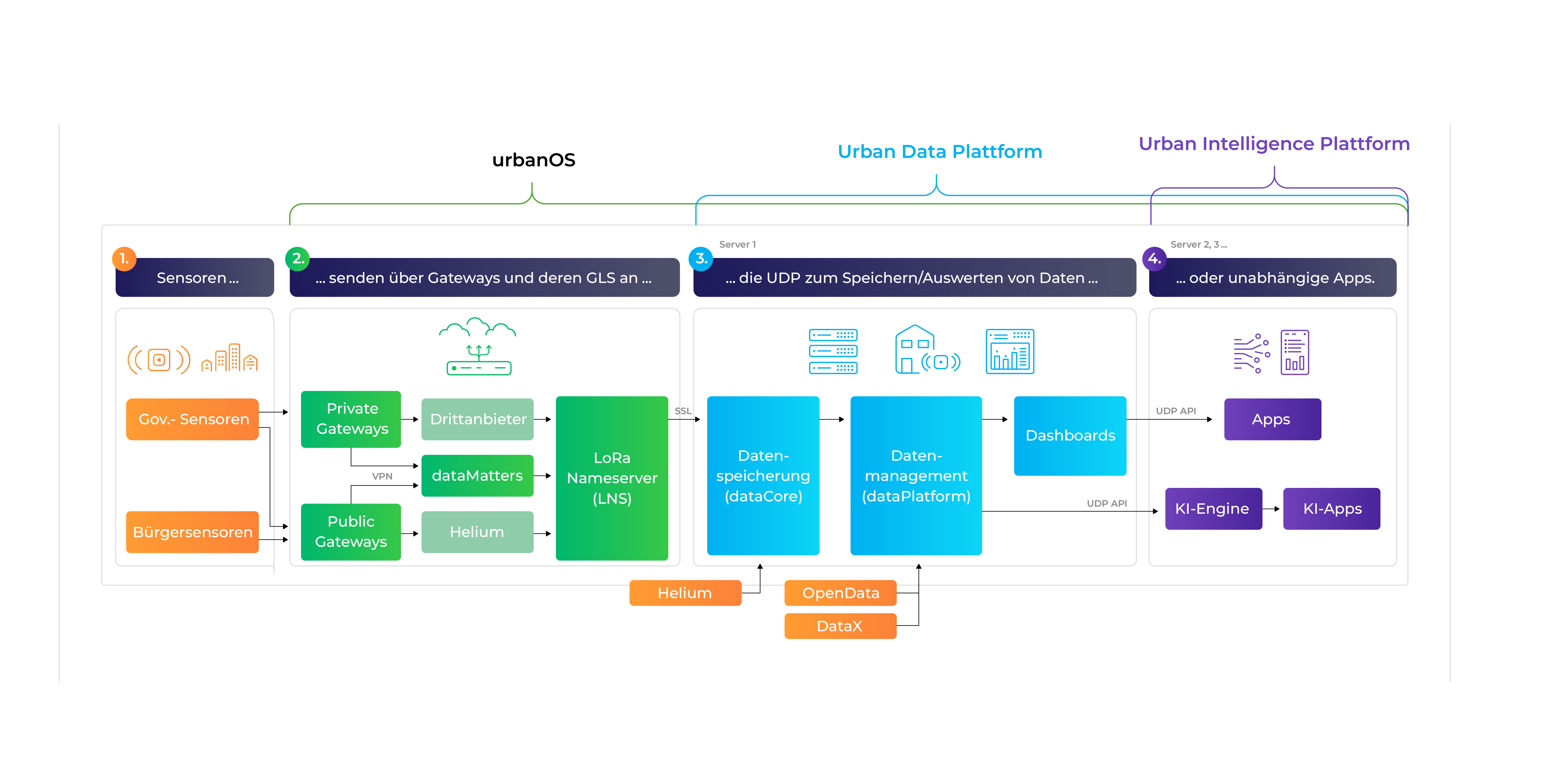 Urban OS Architecture