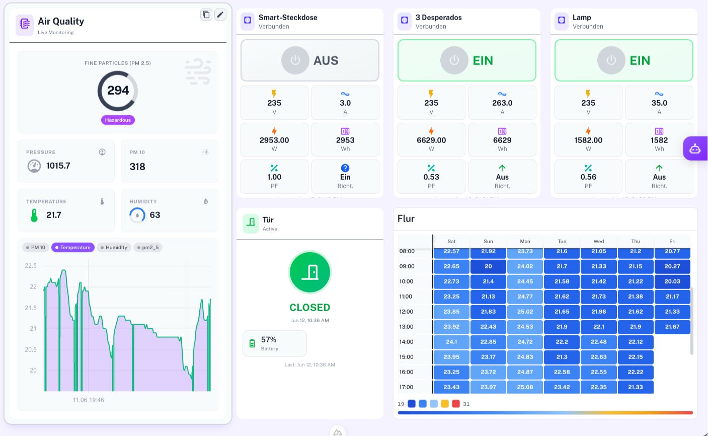 Screenshot: live widgets with particulate readings, switchable sockets, a door sensor and a temperature heatmap